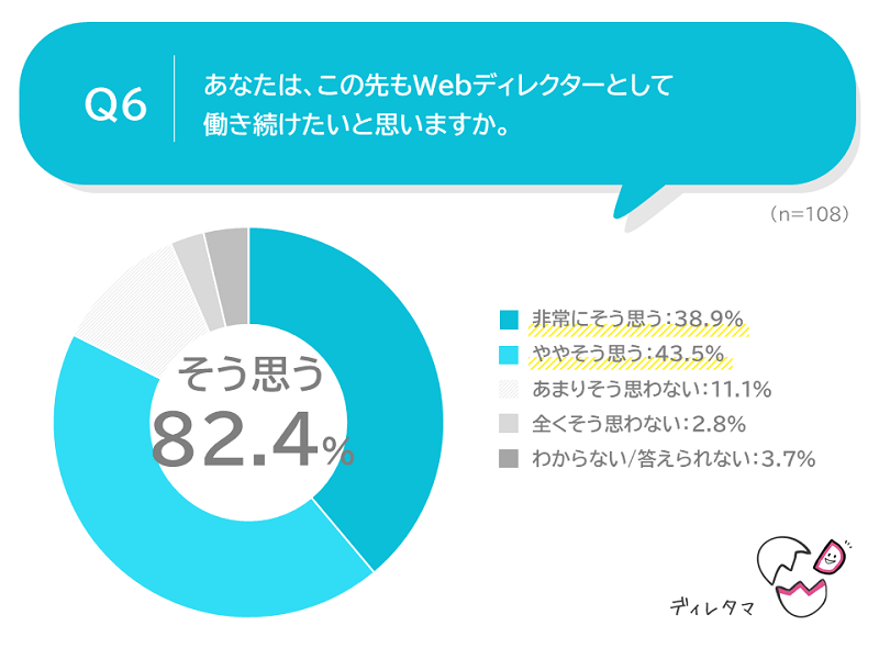 82.4%がこの先もWebディレクターとして働き続けたいと回答